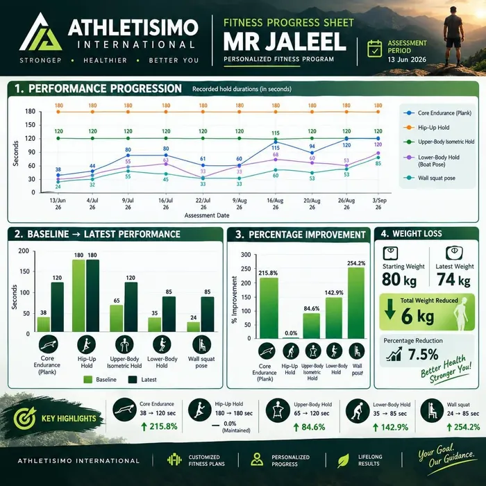 Progress infographic for Mr Jaleel